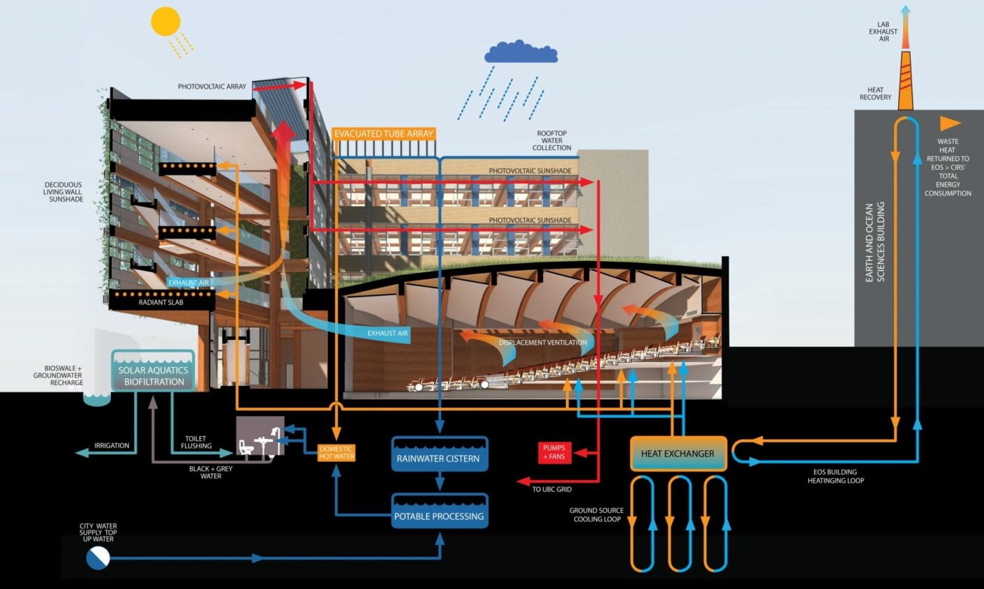 Centre for Interactive Research on Sustainability, System Diagram