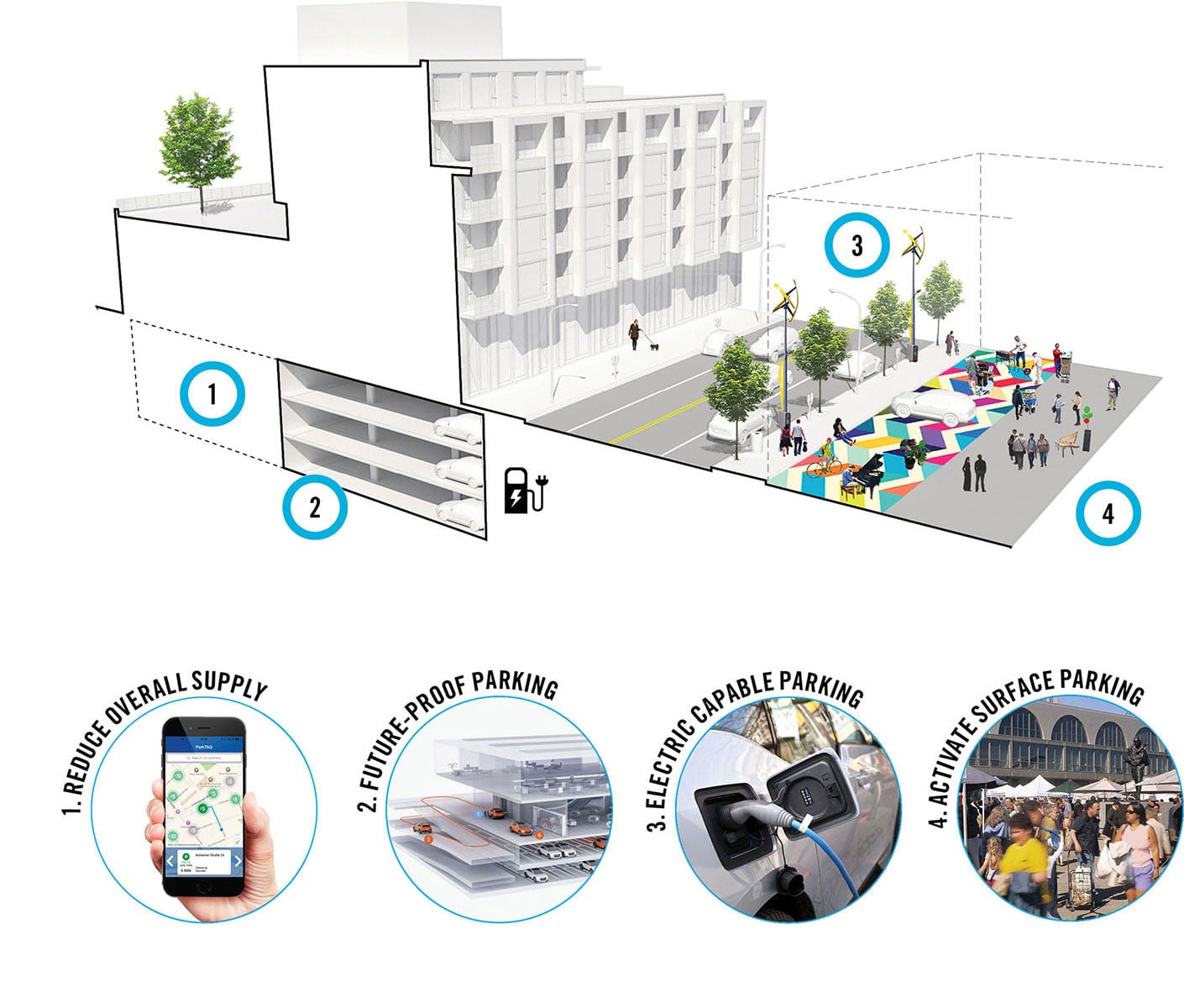 Diagram illustrating future parking typology principles.
