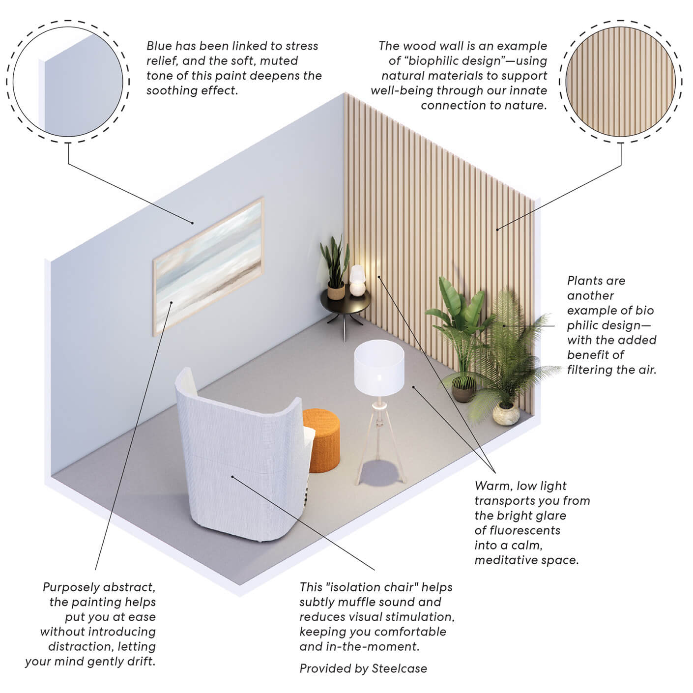 Diagram of an interior with calming elements: isolation chair, wood paneling, plants, soft lighting, abstract art.