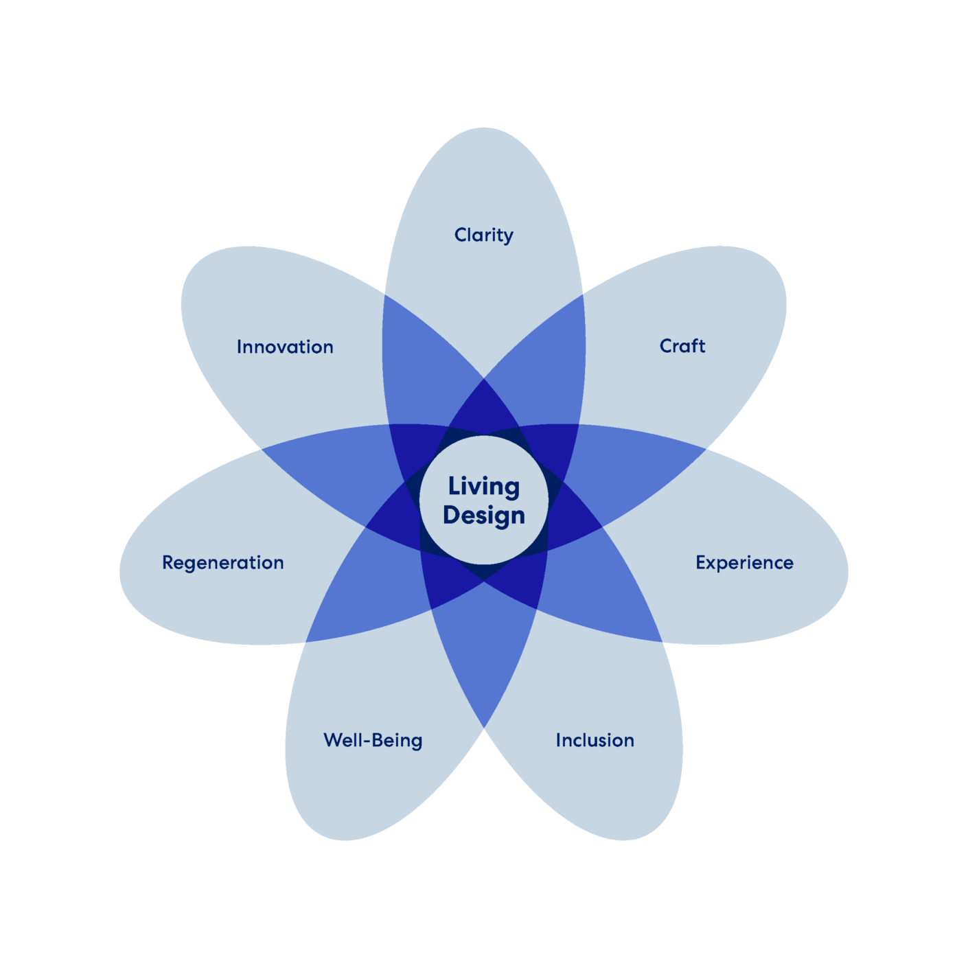 Diagram illustrating the concept of Living Design, featuring six interconnected elements: Clarity, Innovation, Regeneration, Well-Being, Inclusion, and Craft.
