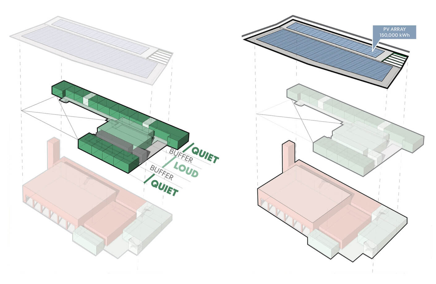 Architectural diagram showing spatial organization with sound buffer areas and PV array details, illustrating quiet and loud zones in the design.
