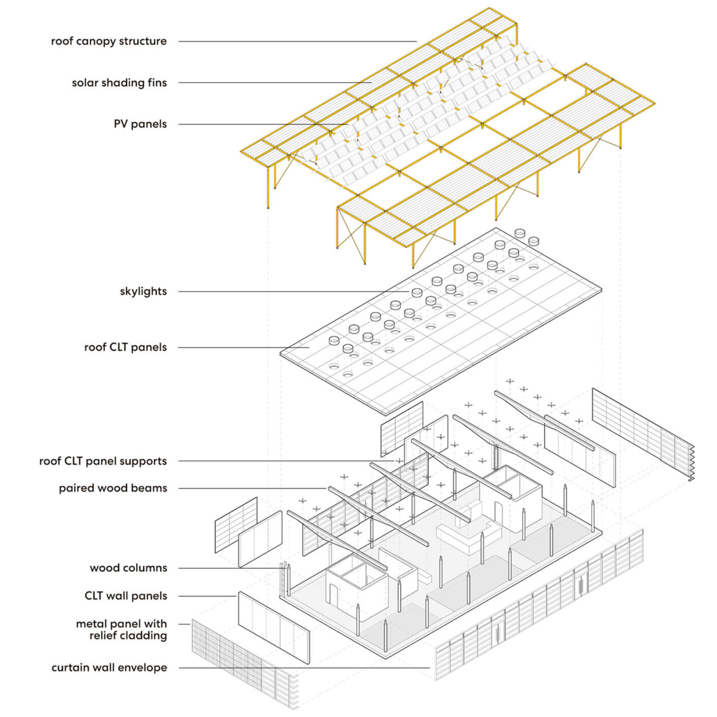 Diagram of a building's structural components, including roof canopy, solar panels, skylights, wood columns, and wall panels.